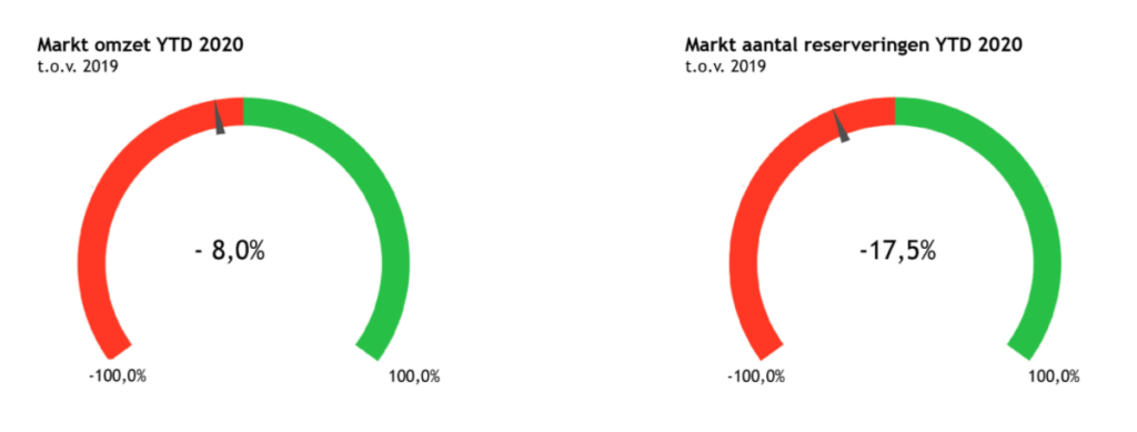 stratech benchmark herfstvakantie 2020 campings vakantieparken