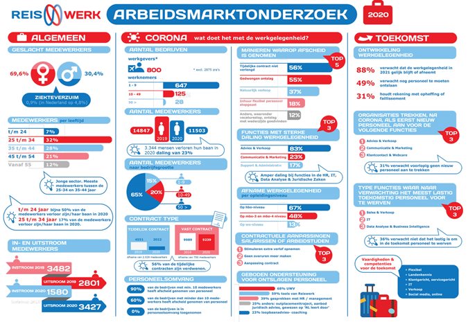 Infographic Infographic arbeidsmarktonderzoek Reiswerk